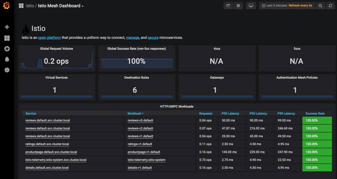 Istio Dashboard Refreshed